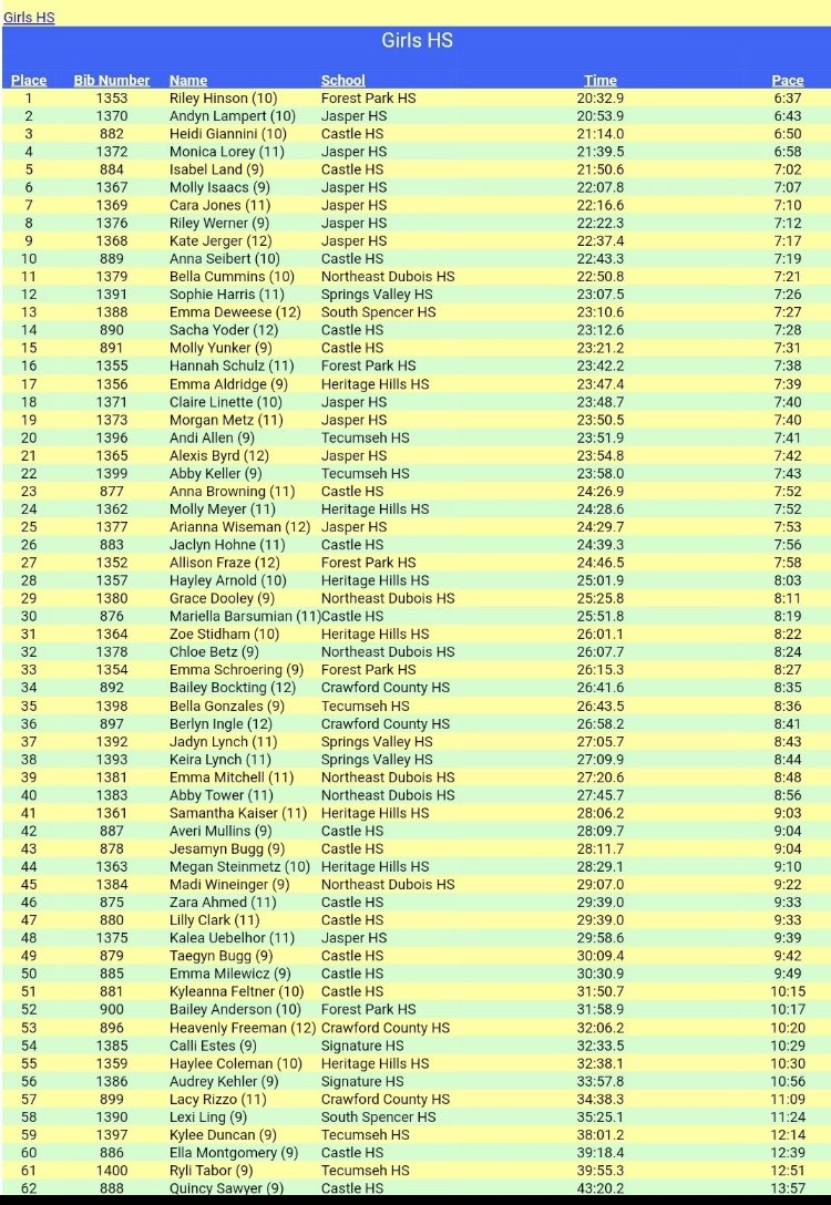 FP Invite Girls Results: 🥇@riley_h07 @ForestParkXC 🥈Lampert @jasper_xc 🥉@heidi_giannini @Castle_XCTF 4 Lorey @JasperAthletic 5 Land @CastleAthletics 6 Isaacs Jasper 7 Jones Jasper 8 Werner Jasper 9 Jerger Jasper 10 @anna_seibert6 Castle