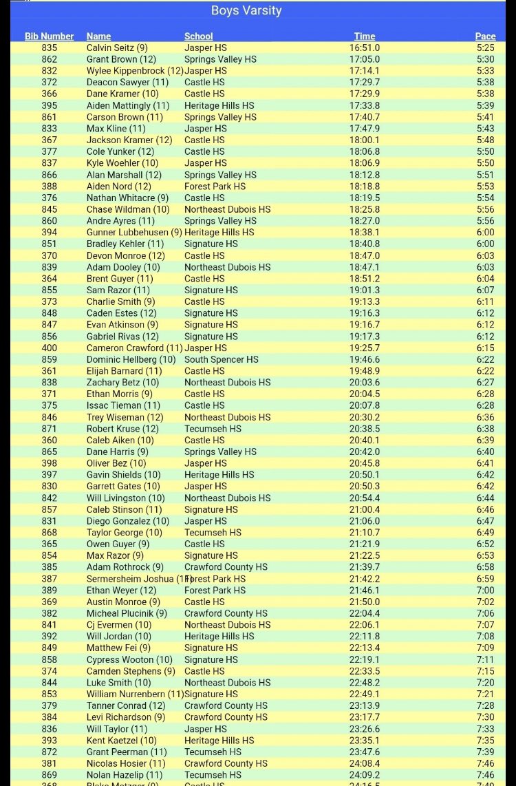FP Invite Boys Results:
🥇Seitz <a href="/JasperAthletic/">Jasper High School Athletics</a> 
🥈G Brown <a href="/SVTrackXC1/">Springs Valley Track/XC</a> 
🥉<a href="/WyleeKippenbro1/">Wylee Kippenbrock</a> <a href="/jasper_xc/">Jasper XC</a> 
4 Sawyer <a href="/Castle_XCTF/">Castle XC/TF</a> 
5 D Kramer <a href="/CastleAthletics/">Castle HS Athletics</a> 
6 <a href="/MattinglyAiden/">Aiden Mattingly</a> <a href="/hhpatriots/">HH Patriots</a> 
7 C Brown <a href="/SVTrackXC1/">Springs Valley Track/XC</a> 
8 Kline Jasper
9 J Kramer Castle
10 Yunker Castle