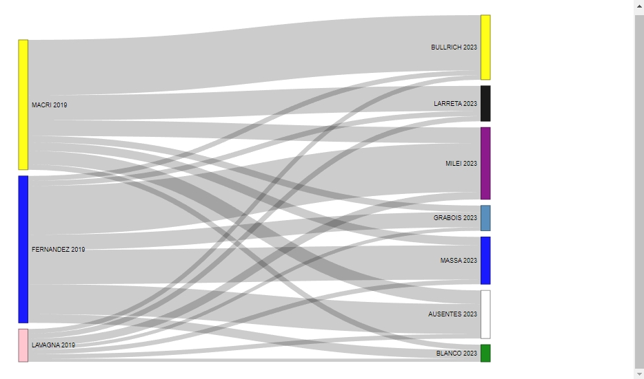 📢Nuevo post:  Un ejercicio sobre transferencia de votos en General Pueyrredon entre 2019 y 2023
observatoriopolitico.com.ar/un-ejercicio-s…
¿De dónde vienen los votos de la LLA? ¿A quien eligieron en 2023 los votantes de AM? Preguntas que <a href="/SilGFerreyra/">Silvana Ferreyra</a> intenta responder con este ejercicio de IE