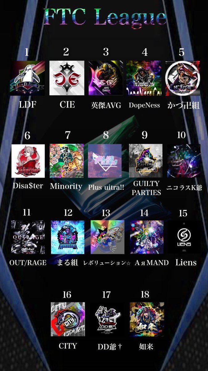 MTY_sonchou's tweet photo. ⚡️FTC-League~Day3~⚡️

上位大混戦のFTC
1~5位のポイント差
なんと240pt！？

まだまだ激戦🔥

#Minorityの日常
 22:00~START-` ̗ 🔫

🔗配信🔗

https://t.co/tqUdhG6IuT https://t.co/xIoIdayXaE