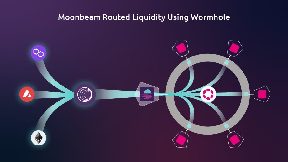 1/
Moving liqudity to Polkadot just got simpler, thanks to Moonbeam Routed Liquidity (MRL) 🙌

Every parachain can now access billions in liquidity from over 20 blockchain networks via <a href="/wormholecrypto/">wormholecrypto</a>  🌐

<a href="/MoonbeamNetwork/">Moonbeam</a>