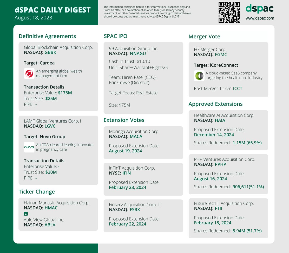 The “dSPAC Daily Digest” for August 16:
Definitive Agreements: $GBBK $LGVC
Ticker Change: $HMAC ➡️ $ABLV
SPAC IPO: $NNAGU
Extension Votes: $MACA $IFIN
Merger Vote: $FGMC
Approved Extensions: $FSRX $PPHP $FTII