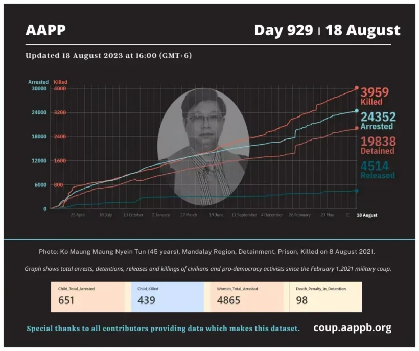 aapp_burma's tweet photo. DAILY UPDATE 18/08/23 DAY 929

3,959 killed (+10)
24,352 total arrested (+5)
19,838 still detained (+5)

brief https://t.co/Q4bR5waSz1

arrested https://t.co/p0jxeNOAHS
still detained https://t.co/z2M1vad8Zx
killed https://t.co/Qp1eDlO4Se
released https://t.co/sEbb7u2aLs https://t.co/6w1YeoaRY3
