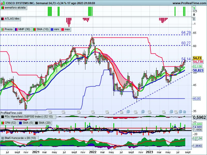 ferele5447's tweet image. $CSCO 📞🇺🇸 #CiscoSystems 
La que llego a ser la empresa más valiosa del mundo (año 2000) rompió ayer al alza con un 245% de volumen, dio señal de compra, buen volumen desde Mayo y MFs han ya compradoras, parece tenerlo todo, pero ojo es bolsa, en mensual dibuja un peligroso HCH.