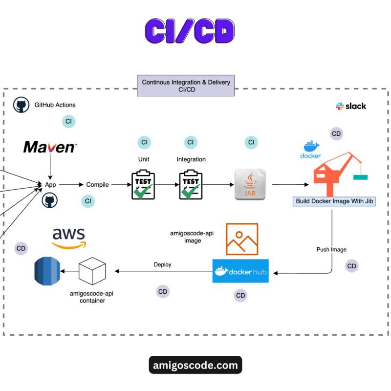 CI/CD example for API written in Java/Spring Boot.

👉 CI/CD stands for Continuous Integration/Continuous Deployment. It is a software development process that involves automating the building, testing, and deployment of code changes.

🏭 The CI/CD pipeline can be thought of as a…
