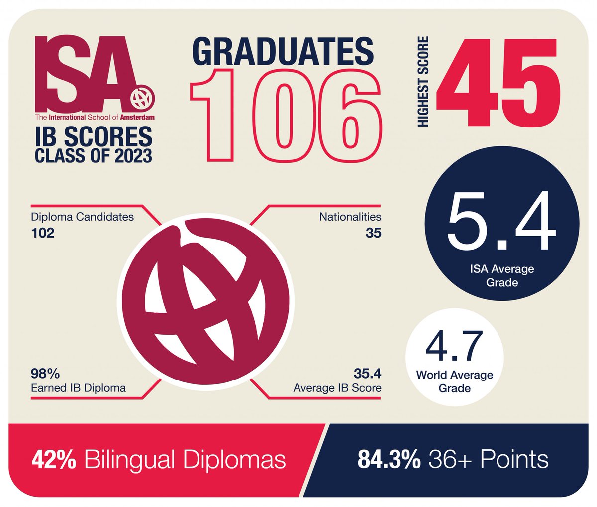 IntlSchAmst's tweet photo. As another school year is about to begin, we are proud to finally announce the IB results of the class of 2023!  Students performed beyond expectations this year, again placing far above the world average of IB results.

#ISAstories #DevelopingMinds

https://t.co/bXwZC5zkyc https://t.co/8AjAAZLSkN