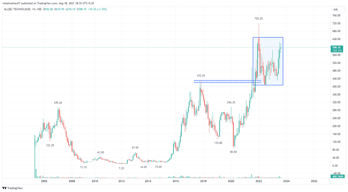 rahulpp1977's tweet image. #allsec #StockMarket #sharemarket #indiansharemarket #sharemarkettips #sharemarketnews #sharemarketindia #sharemarketstudies #sharemarketinvesting #sharemarketeducation #sharemarkets #sharemarketupdates #sharemarketknowledge #sharemarketanalysis #sharemarketinhindi