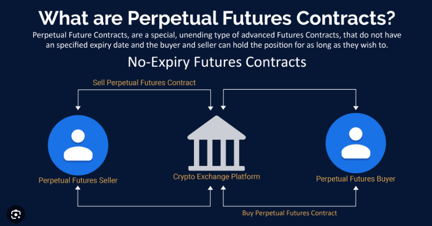 hashim946's tweet photo. What is #PerpetualFutures trading?
Unlike traditional futures contracts, perpetual futures do not have an expiry date, allowing traders to hold their positions indefinitely
This unique feature provides a level of flexibility and convenience
#cryptoforceindia #cryptoforcetrading https://t.co/Tq9Y3XFu0A