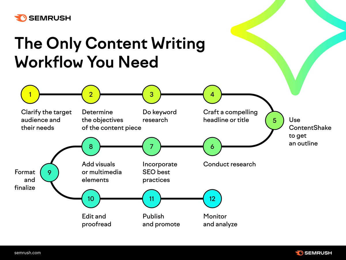 semrush's tweet photo. What does your content writing workflow look like? We created a simple one you can follow; the perfect first step to getting started 🙌 

https://t.co/wJYi7CjJF1. https://t.co/kVCgC0BRlf