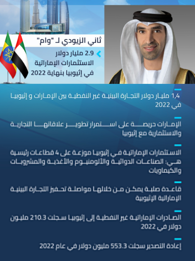 jbullfrog65's tweet photo. الإمارات حريصة على استمرار تطوير علاقاتها التجارية والاستثمارية مع إثيوبيا والارتقاء بها إلى مستويات جديدة باعتبارها واحدة من البوابات التجارية المهمة إلى أفريقيا ووجهة استثمارية واعدة توفر فرصاً متعددة لامتلاكها اقتصاداً ناشئاً سريع النمو https://t.co/gJ4zSfUrJu