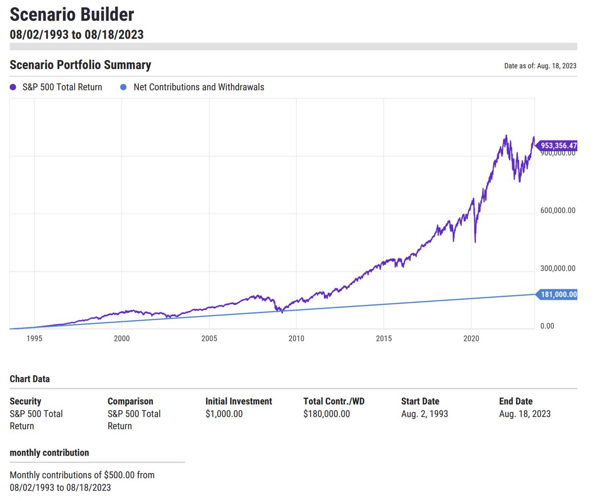 A 50 year old investor that started  investing $500/month in the S&amp;P 500 when they were 20 years old in 1993 is a millionaire today.

That includes .com bubble, 9/11, GFC, Pandemic, and every fear-mongering headline in between.

Don't get scared out of the market