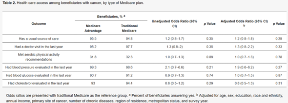 Cancers MDPI (@cancers_mdpi) on Twitter photo ✨New study demonstrates the extent to which Medicare Advantage may not optimize access, outcomes, and affordability in cancer survivors. Work by <a href="/Farazjafri1/">Farazjafri, MD, MBA</a> <a href="/QasimHussainiMD/">Qasim Hussaini, MD</a> <a href="/vrpatel97/">Vishal Patel</a> <a href="/guptaarjun90/">Arjun Gupta</a> <a href="/UMNCancer/">Masonic Cancer Center, University of Minnesota</a> <a href="/healthecon_dan/">Daniel Polsky</a> et al.
Find out more here⏩mdpi.com/2072-6694/15/1… ✨New study demonstrates the extent to which Medicare Advantage may not optimize access, outcomes, and affordability in cancer survivors. Work by <a href="/Farazjafri1/">Farazjafri, MD, MBA</a> <a href="/QasimHussainiMD/">Qasim Hussaini, MD</a> <a href="/vrpatel97/">Vishal Patel</a> <a href="/guptaarjun90/">Arjun Gupta</a> <a href="/UMNCancer/">Masonic Cancer Center, University of Minnesota</a> <a href="/healthecon_dan/">Daniel Polsky</a> et al.
Find out more here⏩mdpi.com/2072-6694/15/1…