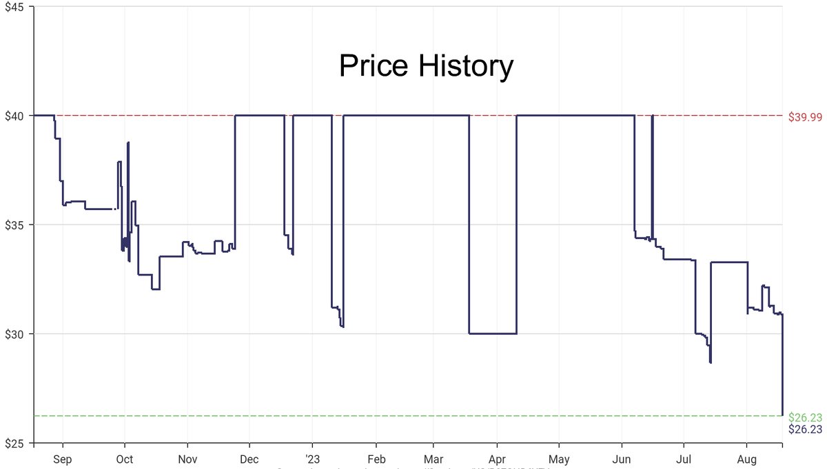 DeepPrice's tweet image. Lowest price on Amazon.com for Bed Throws  from Comfort Spaces #dpdLowestPrice #ComfortSpaces #BedThrows
Only $26.23
amazon.com/dp/B07GHD6YFV?…