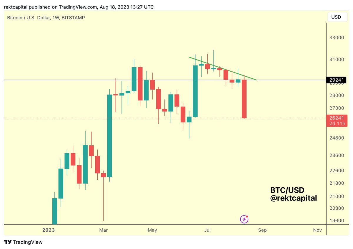 rektcapital's tweet photo. #BTC rejects strongly from the Lower High resistance (green) and loses crucial ~$29250 support (black)

$BTC #Crypto #Bitcoin https://t.co/PXnXGP0RdA