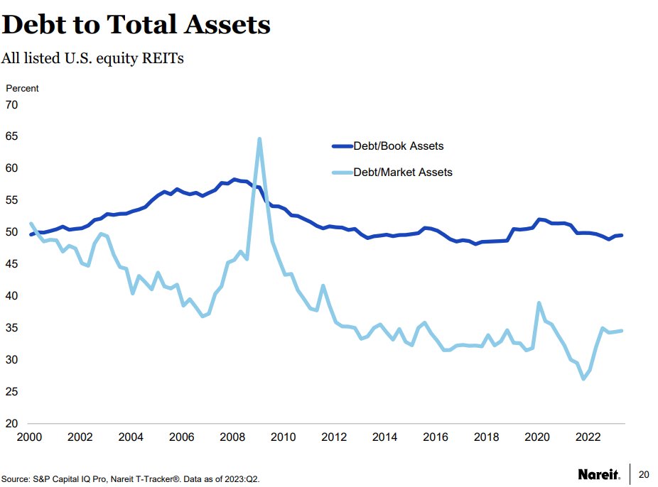 Hard to overstate the difference between public REIT and private real estate capitalization. REITs have lower leverage, more fixed-rate, and corporate-level debt. The trade-off is daily equity marks. A reasonable question might be why different securities, owning identical…