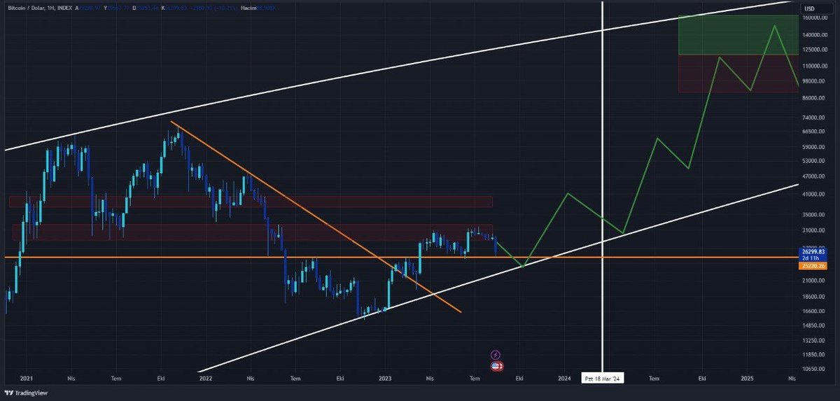 #Bitcoin Grafiğinde orta ve uzun vadede hiçbir sorun yok buradan artık en fazla 23.000$'lara kadar bir düzeltme gelebilir.
Daha fazla düşüş beklemiyorum. 
2024'den sonra film başlayacak sadece malınıza sahip çıkıp sabredin.