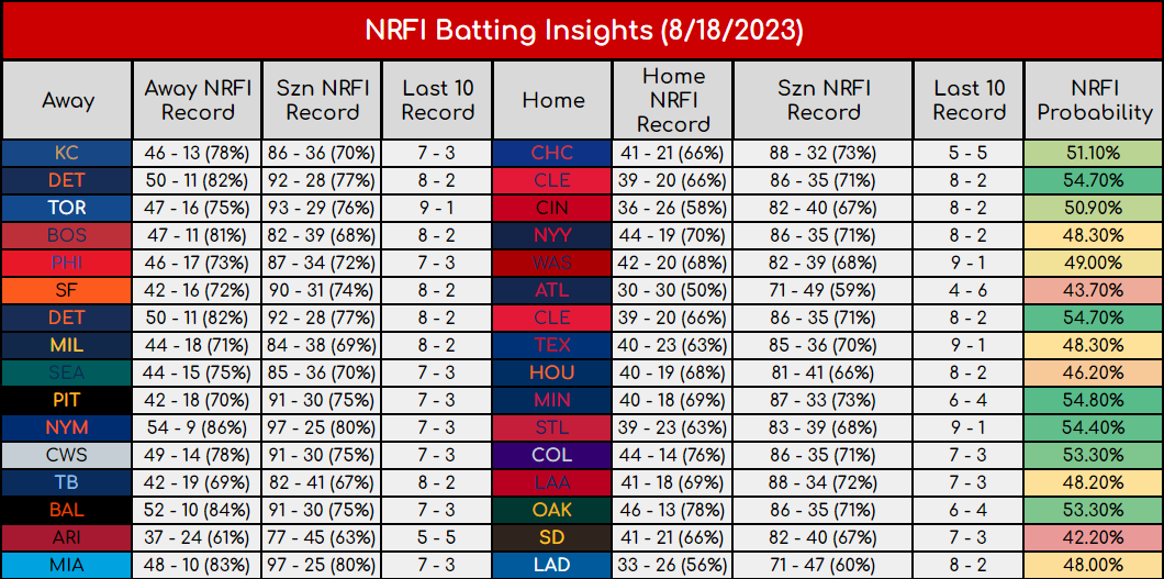 APlusPicks's tweet photo. We crushed that small NRFI slate yesterday!! Tons of green for today, let's run it back!

Come check out even more insights at:
https://t.co/ZnmvKYI2io

#sports #sportsbetting #sportsbettingtwitter #sportsgambling #sportsgamblingtwitter #mlb #nrfi #gamblingx https://t.co/i2lADsXyhr