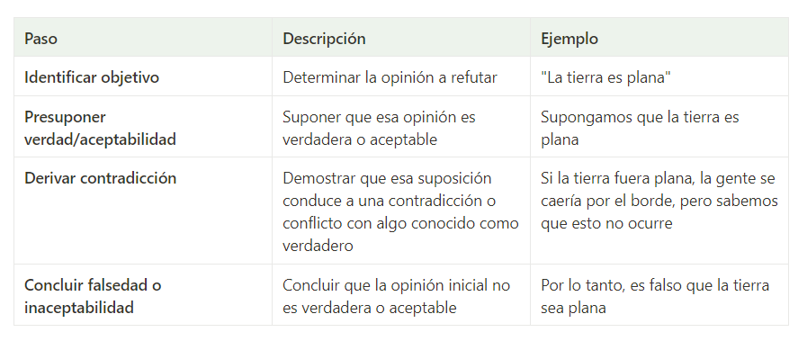 argumentderecho's tweet photo. ¿Quieres dominar el arte de refutar opiniones? 

Una de las mejores técnicas es la reducción al absurdo. En la tabla verás los 4 pasos fundamentales para usar dicha técnica. https://t.co/kcSwz69iIR