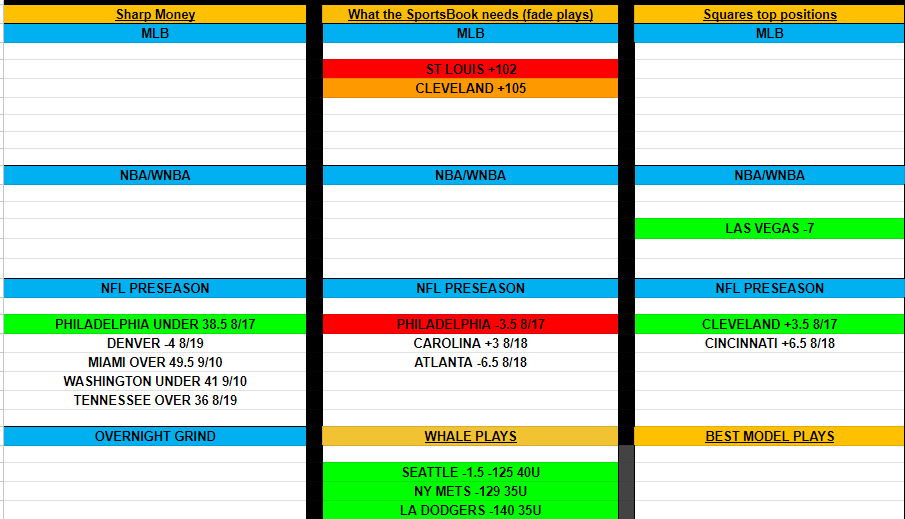 AnthonyP_PMI's tweet image. Good morning! 🚨 #SharpReport results are in! The Whale made waves with a stellar 3-0 day, raking in +110K. 🐋 Riding a hot streak with a 7-1 +220K run. Catch all the action and insights exclusively @sharpapp 🔥 #BettingMastery