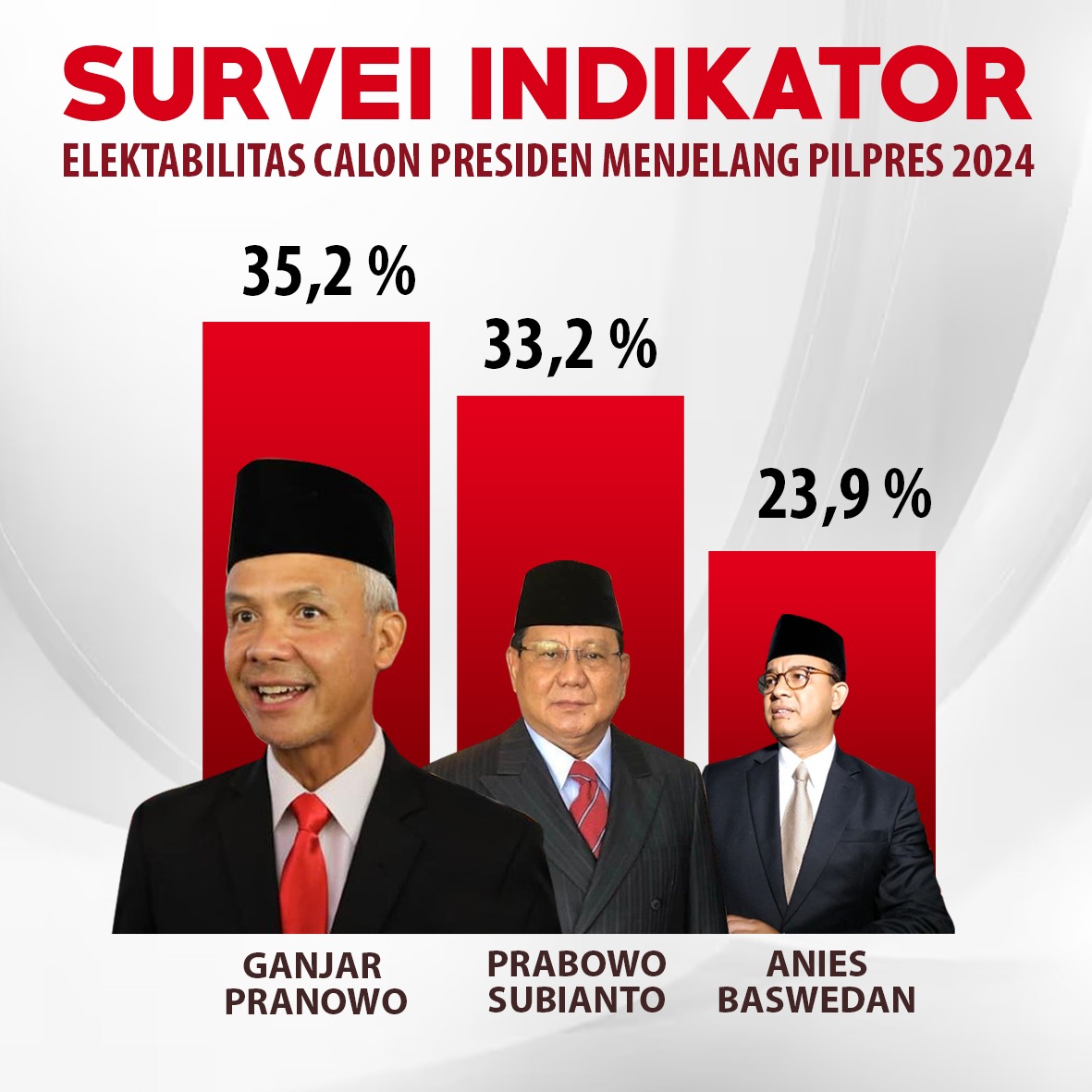 Mantap sappo hajar terus!!! Kita bikin elektabilitas Ganjar terus naik, sedangkan Prabowo turun. Cukup dengan kasih fakta rekam jejak ke rakyat, rakyat yg cerdas pasti akan pilih yg terbaik. Survei Indikator Politik: Elektabilitas Ganjar Rebound Ungguli Prabowo.…