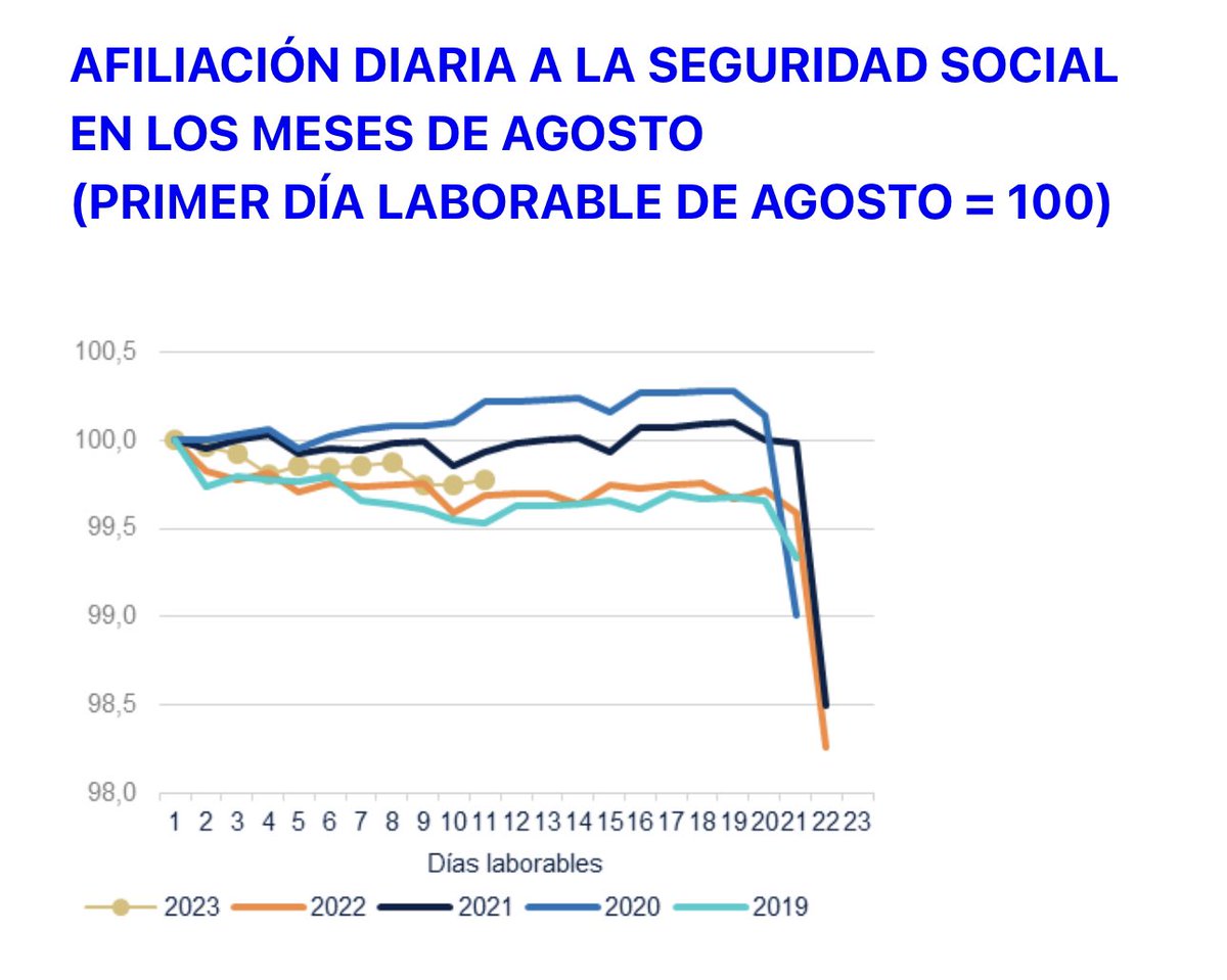 España | Con datos de la primera quincena, la afiliación desestacionalizada a la Seguridad Social podría aumentar en agosto en 22.000 personas, 5.000 más que en julio y algo mejor que en el mismo mes de 2019 y 2022, según las previsiones de <a href="/BBVAResearch/">BBVA Research</a> <a href="/juanramongl/">Juan Ramón García</a> <a href="/culloa79/">Camilo A. Ulloa</a>