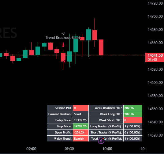 DivergentStrats's tweet photo. #SteelStrategy entry notice!  

At 0930 EST, Steel took a short entry at ~14632.  The price immediately reversed upwards.  It just made its first lower low since entry.  Updates coming, this entry felt far from ideal, but we'll give it time to breathe.

Trust the probabilities. https://t.co/x53zpaVG7R
