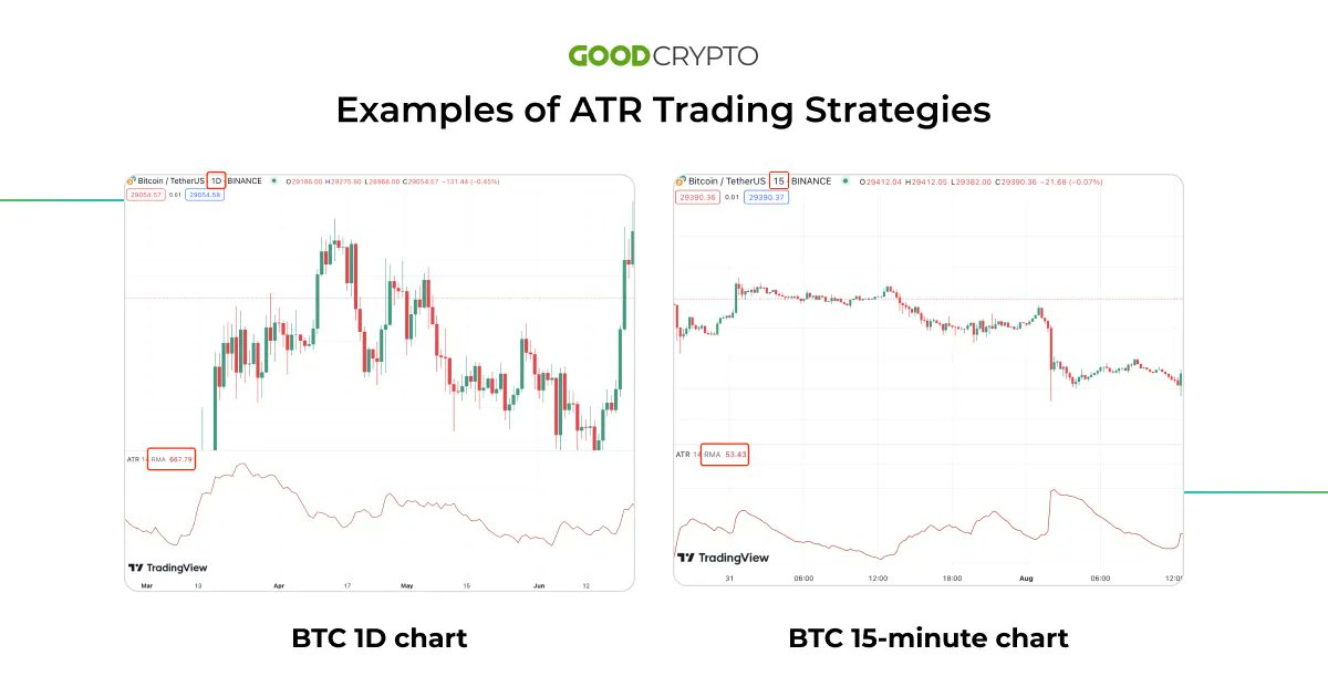 GoodCryptoApp's tweet photo. π Mastering stop loss & take profit placement can be tricky. Avoid pitfalls of static orders amid currency pair & time frame volatility. Know the importance of larger stop losses on higher time frames & ATR indicators for potent trading https://t.co/NYFv61aSyn
#GoodGryptoTutor https://t.co/v2dbdw7vHP
