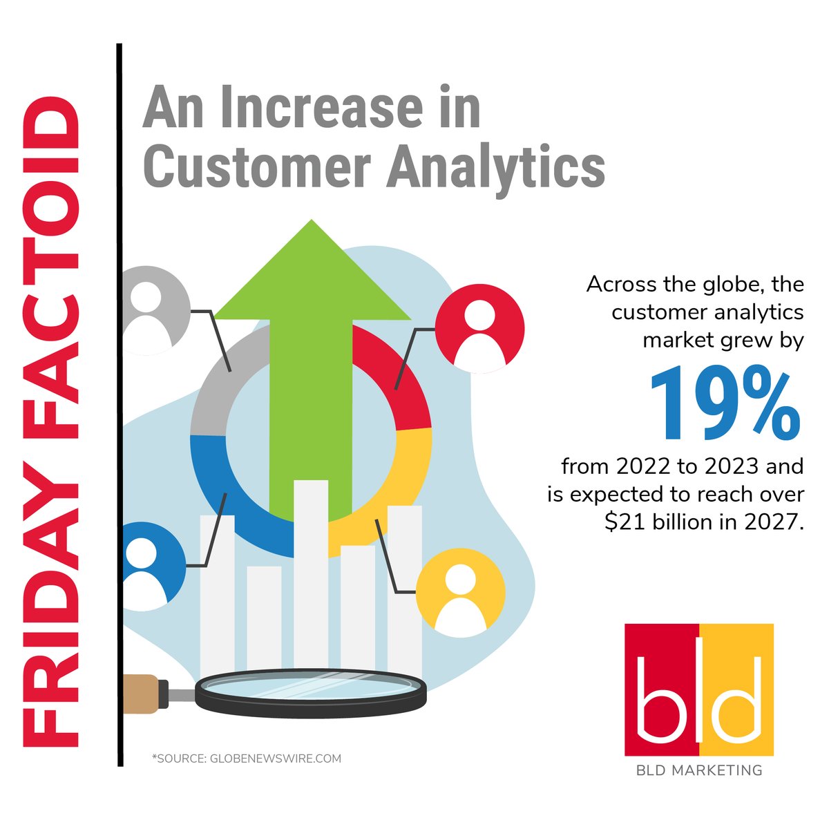 BLDMarketingInc's tweet image. Customer analytics not only reveals who your customers are; it showcases how satisfied they are with your product and can lend insight into trending behaviors that help marketers identify ways to improve or pivot digital content. #customeranalytics #bldmarketing