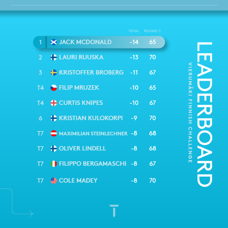 HPlanner_Tour's tweet photo. How it stands after 36 holes 📊 

#FinnishChallenge