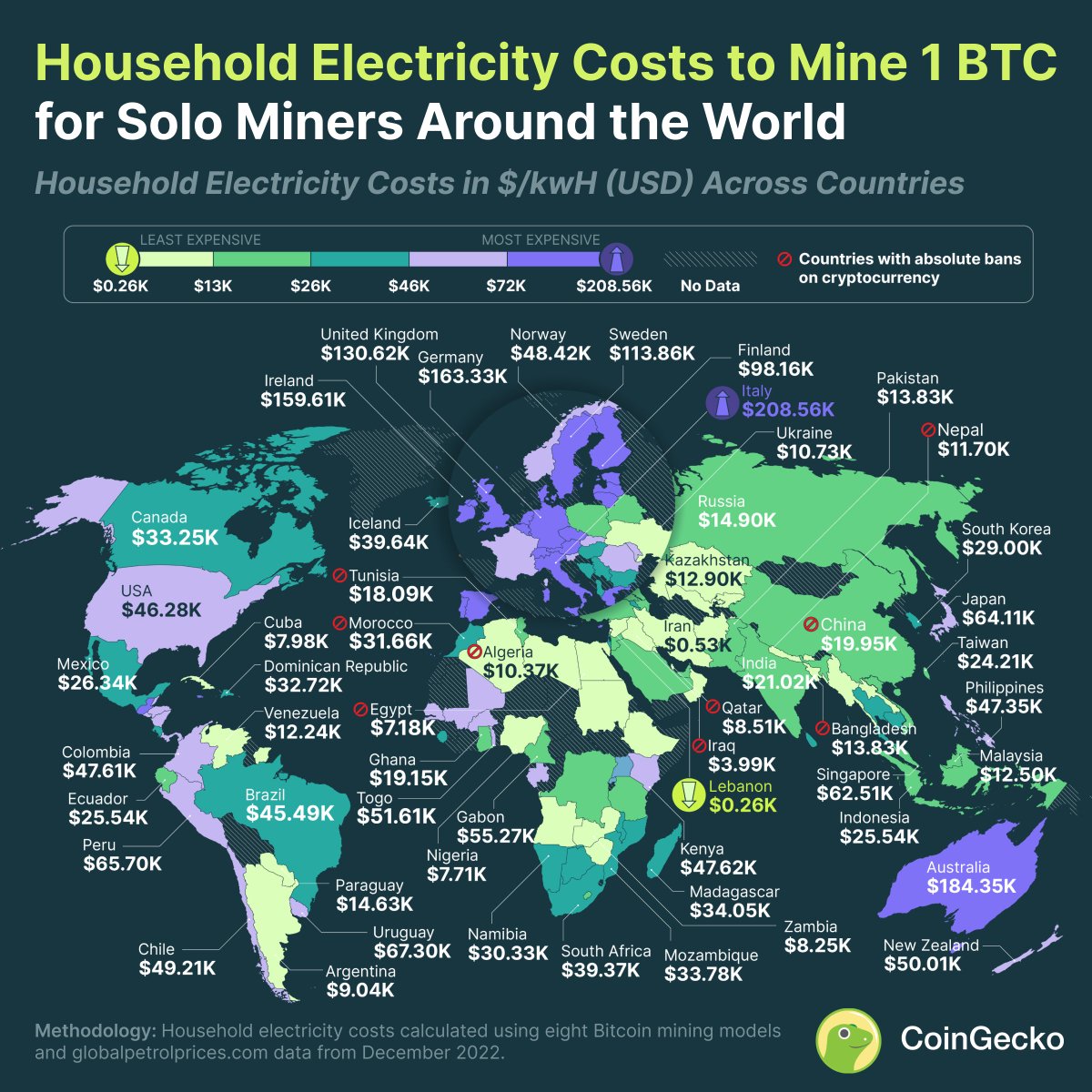 ⛏️ ⚡️Le Coût moyen électrique pour extraire 1 #bitcoin à domicile dans le monde entier 🌐 est de 46 291,24 $.

C'est ce que révèle une enquête de <a href="/coingecko/">CoinGecko</a> mené dans 147 pays.

Voyons les détails de cette enquête 
🧵👇