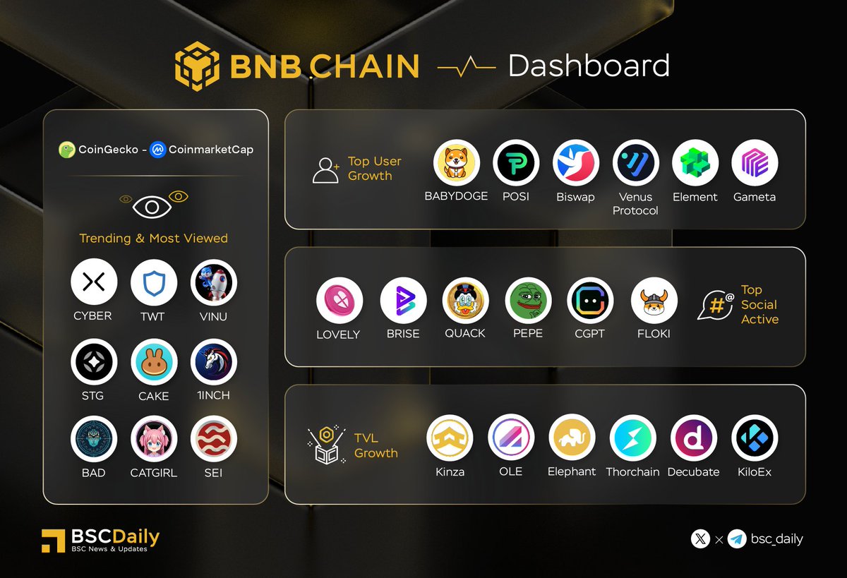 bsc_daily's tweet image. 🎉 @BNBCHAIN Dashboard

Trending on @CoinMarketCap @coingecko
@CyberConnectHQ @TrustWallet @VitaInuCoin @StargateFinance @PancakeSwap @1inch @badideaai @catgirlcoin @SeiNetwork

Top Users Growth
@BabyDogeCoin @PositionEx @Biswap_Dex @VenusProtocol @Element_Market @Gameta_Official