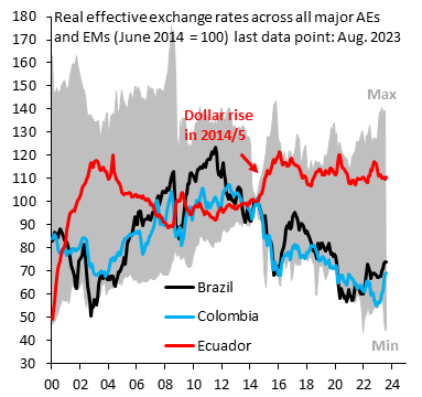 robin_j_brooks's tweet photo. Argentina is debating Dollarization. Ecuador is held up as a success story. It isn't. Ecuador locked itself into a super strong currency (red), even as others in LatAm depreciate. Result is weak growth and an overvalued currency, which is the trap Argentina is trying to escape... https://t.co/eKoMx0ZGFD