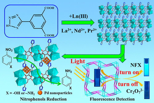 bhkenlo's tweet photo. Two-Dimensional Lanthanide Metal–Organic Frameworks as a Platform for Sensing Pollutant and Nitrophenols Reduction | Inorganic Chemistry https://t.co/EEnLaTw12e Hao and co-workers #lanthanides #MOFs #2D #nitrophenols #reduction #norfloxacin #dichromate https://t.co/45cgLTV0hL