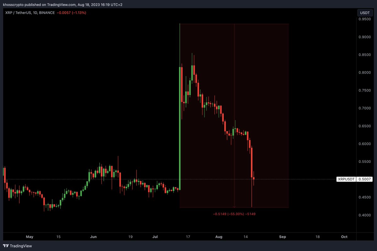Ich wurde damals gehatet für meine Aussage, dass das Narrativ bei Ripple (XRP) jetzt fehlt. Mir wurde vorgeworfen ich bin ein "Hater für Reichweite".

Der $XRP Kurs hat sich im Crash gestern vollständig und sogar unter den Bereich vom Wertpapier Pump korrigiert.

Die Liquidität