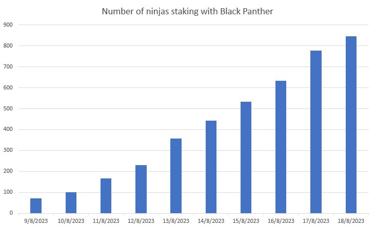 BlackPanther_Fi's tweet photo. 846 ninjas currently stake $INJ with Black Panther's validator and we couldn't be more grateful for their support 🤝

They shall be generously rewarded with airdrops while enjoying the lowest fees for maximum staking yield 🫡

Join the movement today 👇

https://t.co/sREZnmI45G https://t.co/rjPnsWrN6a