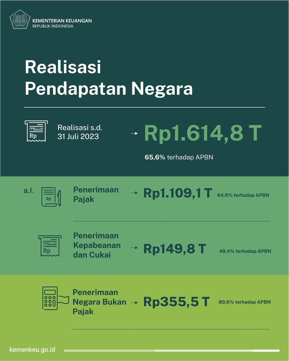 rodifeb02's tweet photo. APBN Kuat, Pembangunan Meningkat,,, Memberikan Kebahagiaan Bagi Rakyat https://t.co/76lteZZk4Q