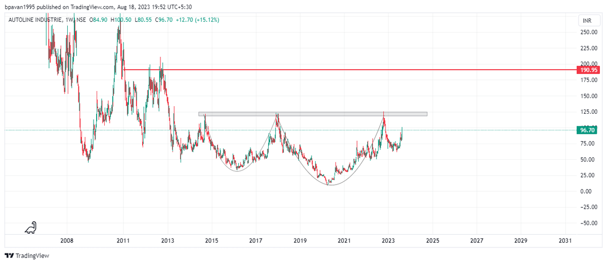 Pavankumar_95's tweet photo. Inverse Head and Shoulder pattern forming in #AUTOIND stock.
#Longtermstock
#Autosector
#2Xstock
@TheBullBull https://t.co/wezWZIsuB7