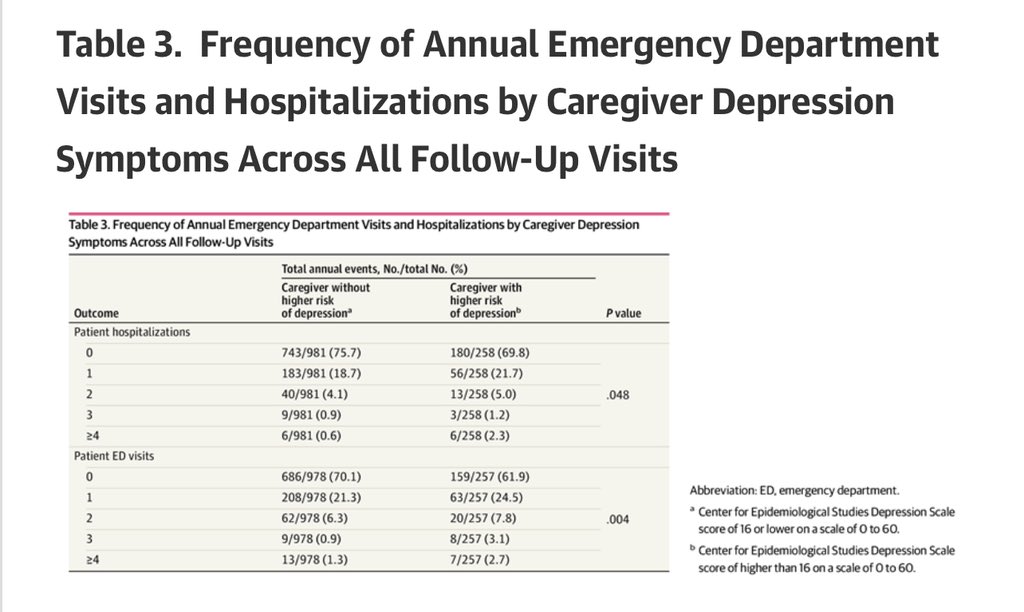 Caregiver and carepartner depression in the setting of Parkinson matters. New paper @JAMANetworkOpen Worse outcome, worse quality of life, more emergency room visits and more hospitalizations.  Let’s wake up, be deliberate, identify and treat. We are within reach of improving…