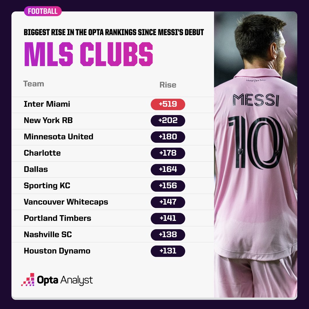 MessivsRonaldo.app on X: 5️⃣ Opta Analyst 📈 Finally we have the  @OptaAnalyst Power Rankings, an Elo-based system that ranks nearly 13,500  teams globally. Team rankings:    / X