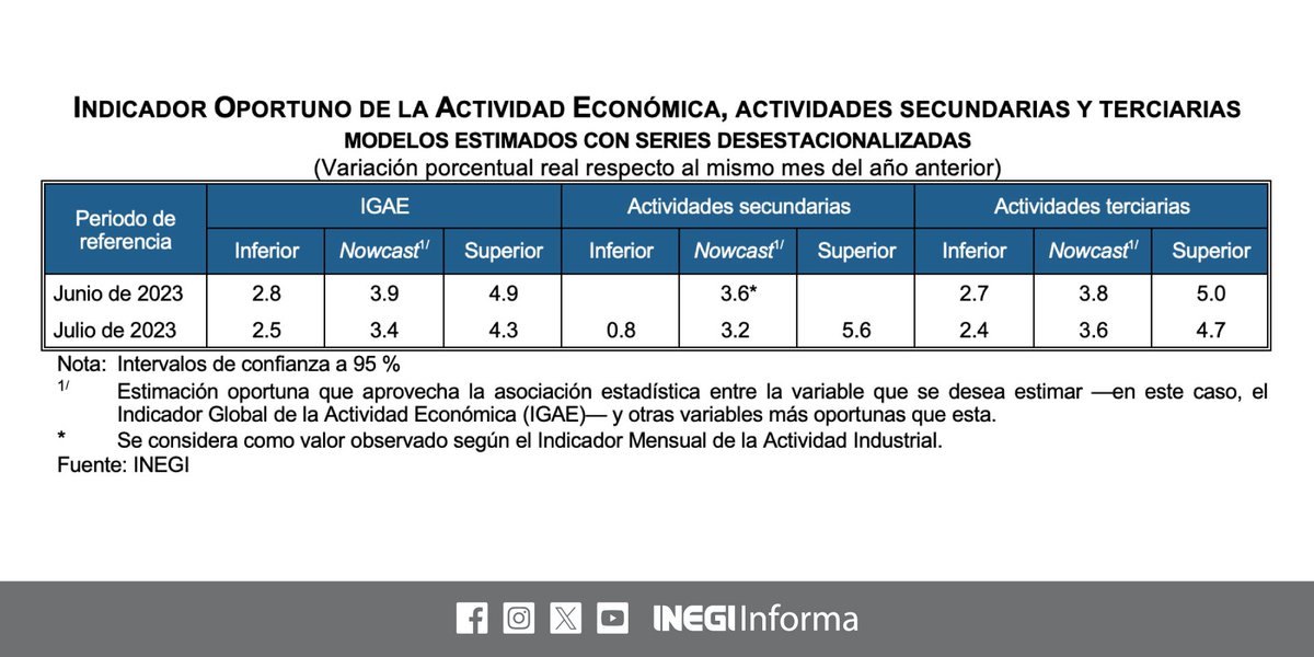 JesusRCuevas's tweet photo. El @INEGI_INFORMA estima que la economía creció 3.4% anual en julio 2023, según el Indicador Global de la Actividad Económica #IGAE. Por actividad:
⬆️ 3.2%, secundarias
⬆️ 3.6%, terciarias.
Son buenas noticias. Sí funciona la política económica del presidente @lopezobrador_ https://t.co/rVo0mpbCdh