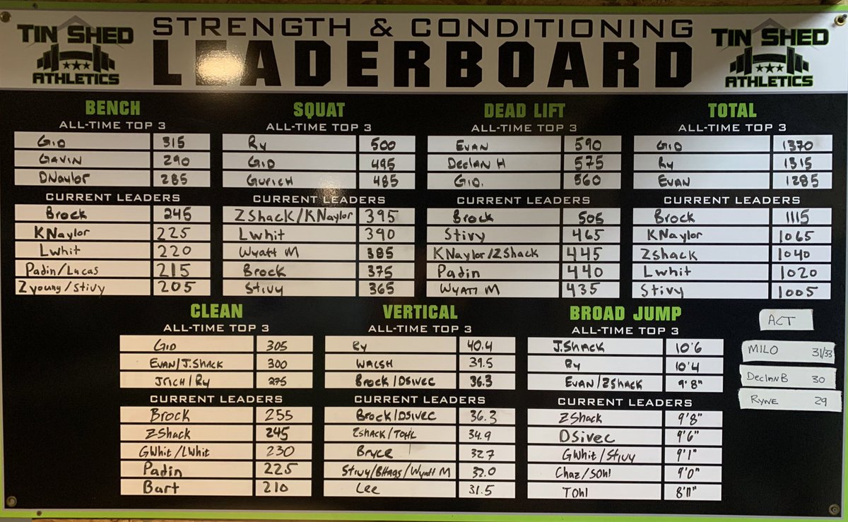 The best time of the year, week 1 of high school football!!

Summer test outs wrapped up yesterday for all athletes.