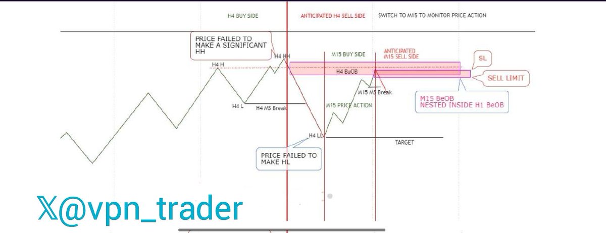 SMART MONEY ENTRY TYPES {NO INDICATORS}📈📉. If you found this useful ...