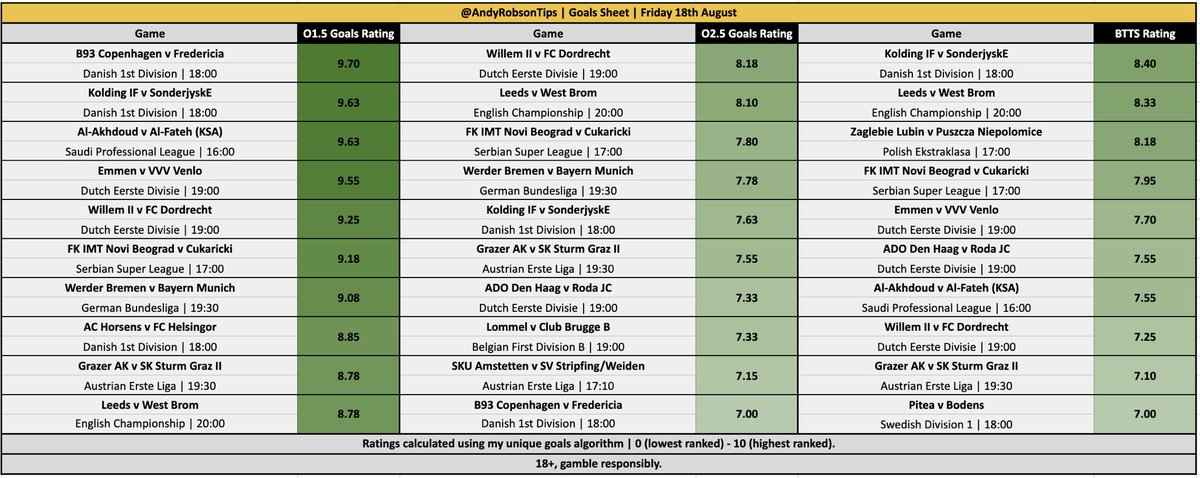 AndyRobsonTips's tweet photo. ⚽️ Friday Goals Sheet

Seen plenty of winners last night, so thought I’d sort another for today’s games.

Good luck if you’re having a bet. 🤝

18+, gamble responsibly. https://t.co/7YNdYiUylb