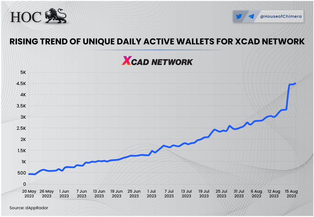 House of Chimera (@houseofchimera) on Twitter photo Rising trend of Unique Daily Active wallets for <a href="/XcademyOfficial/">XCAD Network</a>
🔹The number of active users on $XCAD has significantly risen in the last few weeks; an increase of 8x has been observed.
🔸The synergies of $PLAY with $XCAD have significantly increased network activity. Rising trend of Unique Daily Active wallets for <a href="/XcademyOfficial/">XCAD Network</a>
🔹The number of active users on $XCAD has significantly risen in the last few weeks; an increase of 8x has been observed.
🔸The synergies of $PLAY with $XCAD have significantly increased network activity.