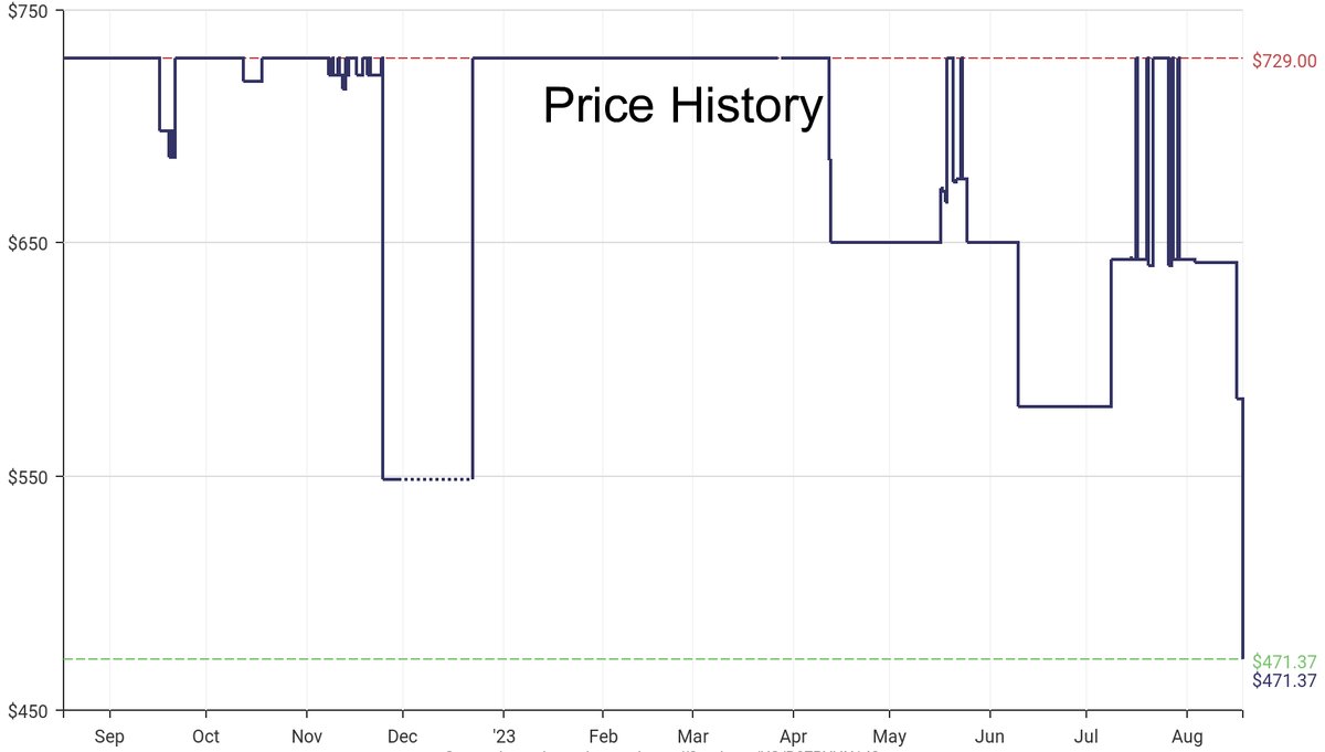 DeepPrice's tweet image. Lowest price on Amazon.com for Fish Finders &amp;amp; Depth Finders  from Simrad #dpdLowestPrice #Simrad #FishFindersDepthFinders
Only $471.37
amazon.com/dp/B07PYHX143?…