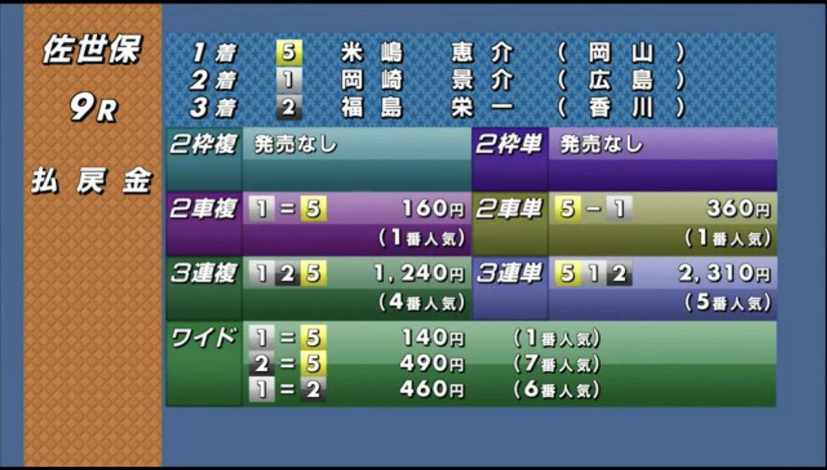 佐世保9  特選
5-1-2   23.1倍
5-14-142   的中🎯
穴は⑦松田から狙ってた。

佐世保5
2-1-5    80.8倍
13-132-13245  

ちょい荒れたところ取れず🙇‍♂️
また明日今日万車2つ取れた豊橋からがんばります🙏