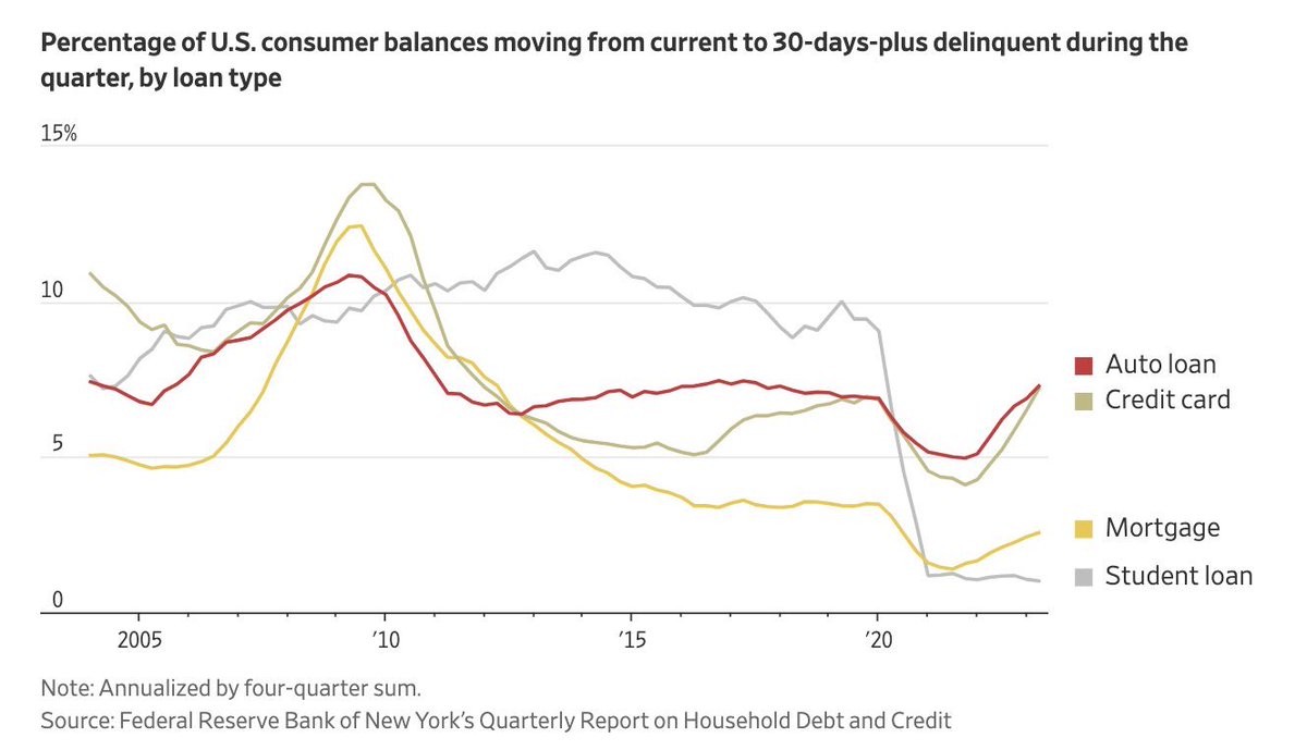 KobeissiLetter's tweet image. For the first time ever, both auto loan and credit card delinquencies are above pre-pandemic levels.

Stimulus has worn off and higher interest rates are being felt.

The average new car payment is now nearing a record $800/month.

The average household has nearly $8,000 in…