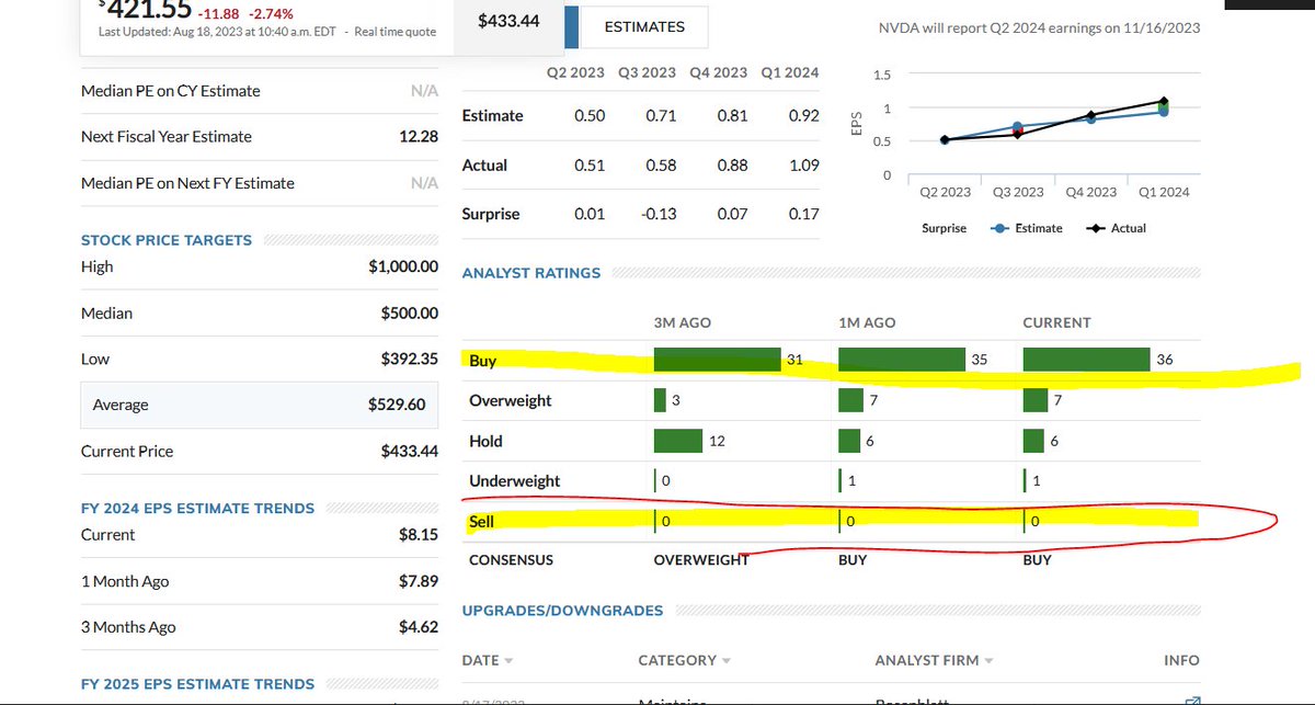 Robert46989257's tweet photo. $NVDA
snapshot per today. not one SELL rating to be found.
*remind me in December 2026
#MegaBubbles #Hello1929 $TSLA #QualityJournalism https://t.co/kl6VUW0ZgP