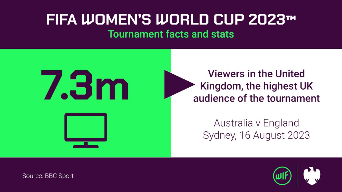 WomeninFootball's tweet photo. On the back of the record breaking Australian TV audience stat we shared yesterday, @BBCSport have released these figures for UK viewers 📺

Will you be tuning in to support the @lionesses in Sunday's final? 🍿

🤞 for a couple of new #WIFstats on Monday 📊 https://t.co/S9ExCWGXkk