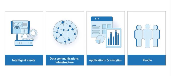 cyber_spanish's tweet image. What is the typical structure of IIoT applications? IoT sensors and devices, IoT middleware platforms, IoT gateways, edge/cloud infrastructure, and analytics applications. Link bit.ly/33RTWkv rt @antgrasso #IoT #IIoT #EdgeComputing